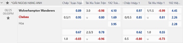 Soi tỉ số trận Wolves - Chelsea: Có dám đặt niềm tin vào The Blues?- Ảnh 5.