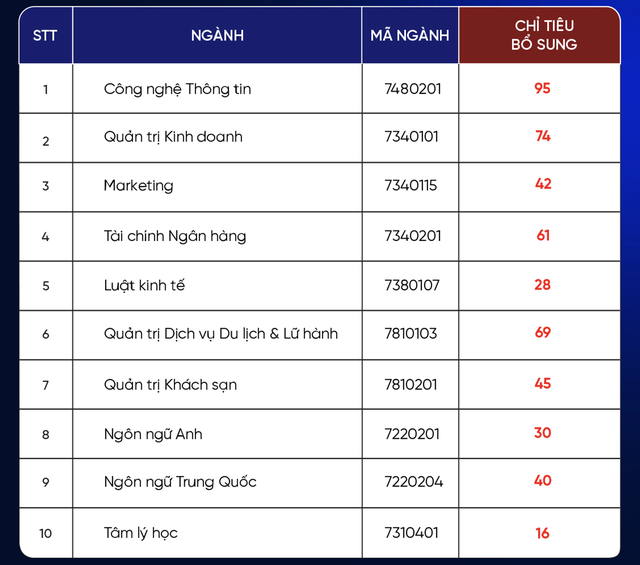 Thêm các trường ĐH xét tuyển bổ sung nhiều chỉ tiêu- Ảnh 2.