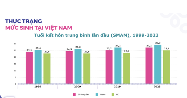 Tuổi kết hôn trung bình ở Việt Nam tăng nhanh, vượt mốc 27 tuổi- Ảnh 2.