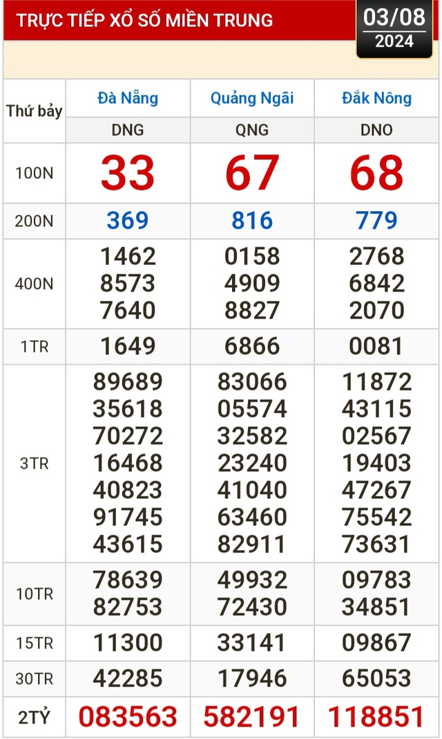 Kết quả xổ số hôm nay, 3-8: TP HCM, Long An, Bình Phước, Hậu Giang, Đà Nẵng...- Ảnh 2.