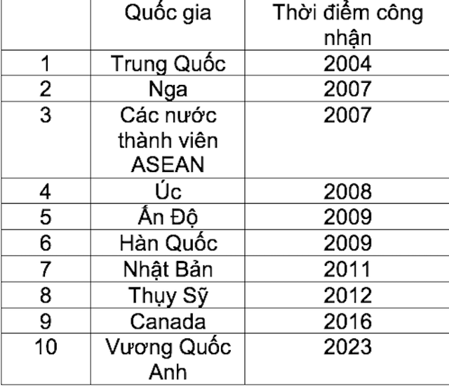 72 nền kinh tế đã công nhận Việt Nam là nền kinh tế thị trường- Ảnh 1.