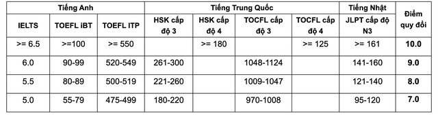 Thêm nhiều chỉ tiêu xét tuyển đại học bổ sung- Ảnh 3.