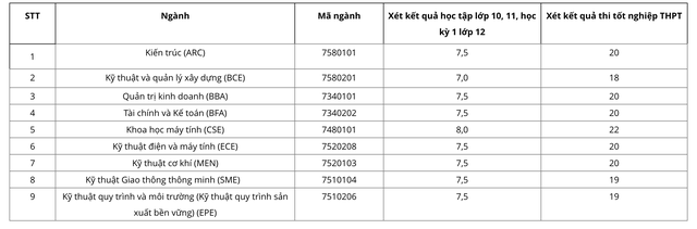 Thêm nhiều chỉ tiêu xét tuyển đại học bổ sung- Ảnh 4.