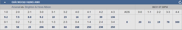 Soi tỉ số Arsenal – Brighton, West Ham - Man City: Chọn đội mạnh chắc cú- Ảnh 3.