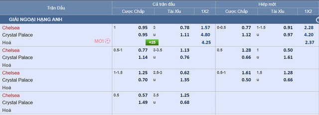 Soi tỉ số trận Chelsea – Crystal Palace, Newcastle- Tottenham: Niểm tin vào chủ nhà- Ảnh 4.