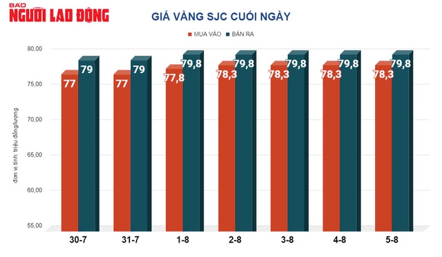 Giá vàng hôm nay, 6-8: “Bốc hơi” dữ dội!- Ảnh 2.