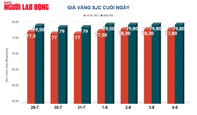 Giá vàng hôm nay 5-8: Thế giới biến động, vàng miếng SJC "bất động"- Ảnh 2.