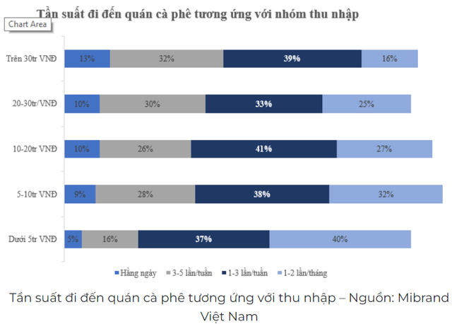 Chuyện lạ: Người thu nhập càng thấp càng thích đến quán cà phê đắt tiền- Ảnh 1.