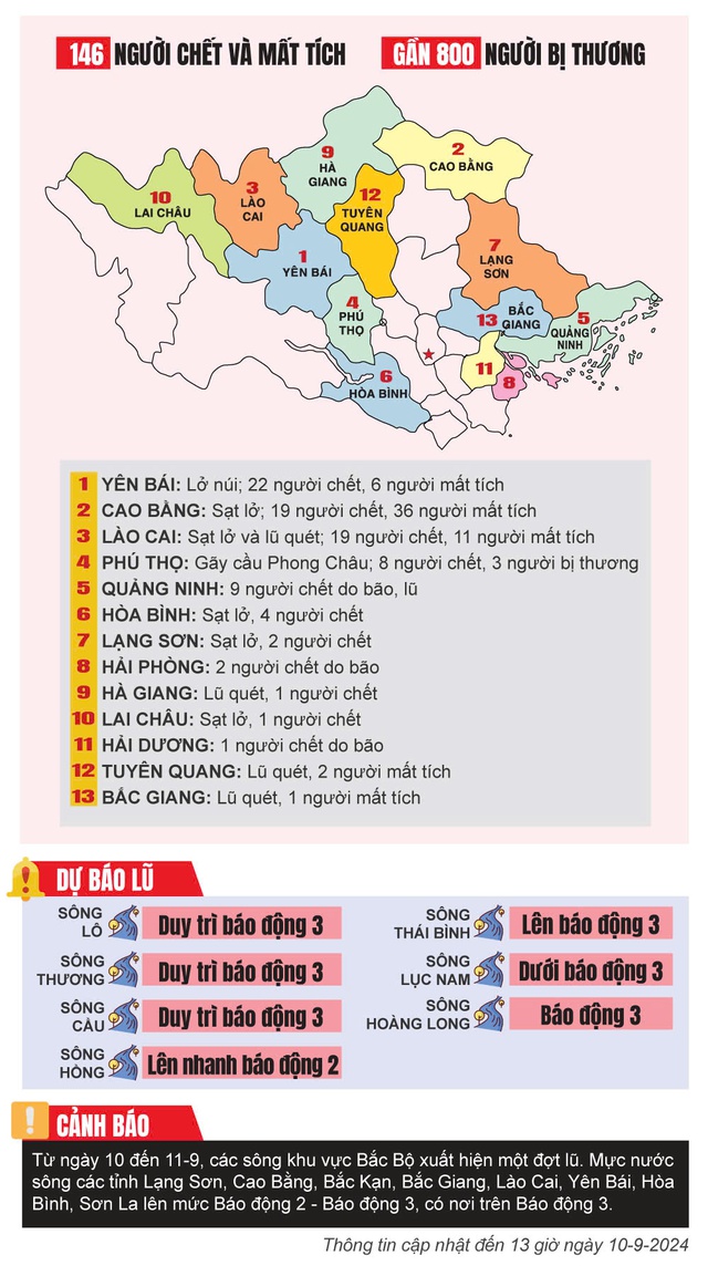 Infographic: Toàn cảnh thiên tai hoành hành miền Bắc sau bão số 3- Ảnh 1.