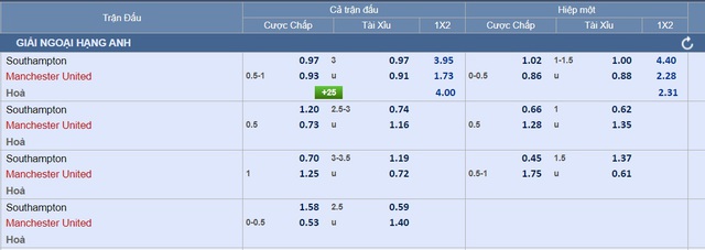 Soi tỉ số trận Southampton - Manchester United và Liverpool - Nottingham Forest - Ảnh 2.