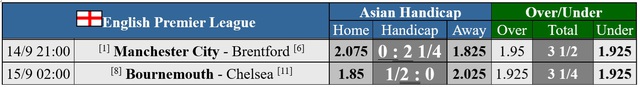 Soi tỉ số Man City – Brentford, Bournemouth - Chelsea- Ảnh 2.