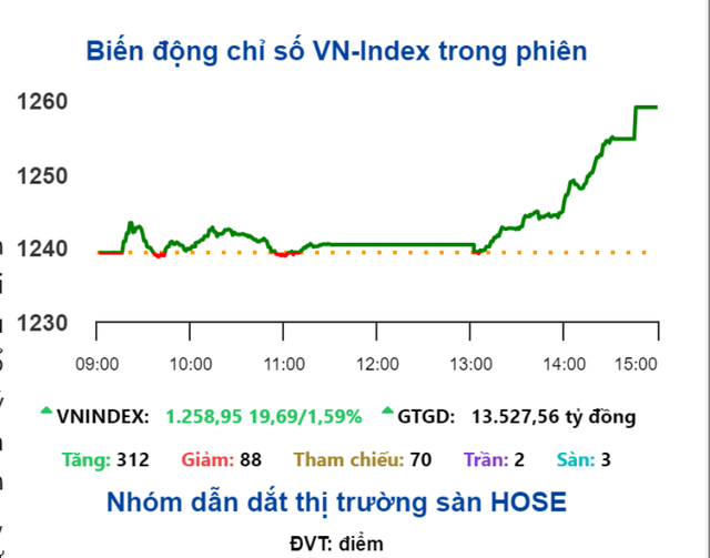 Chứng khoán ngày mai, 18-9: Sau phiên bùng nổ, cổ phiếu có giữ được "phong độ"?- Ảnh 2.