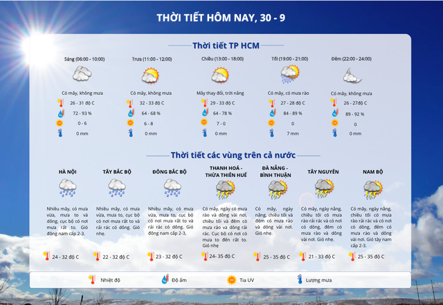 Thời tiết TP HCM hôm nay, 30-9: Ngày nắng nóng, chiều tối có nơi mưa rào- Ảnh 2.