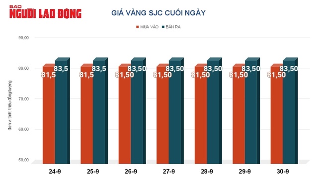 Giá vàng hôm nay, 1-10: Tiếp tục giảm mạnh- Ảnh 2.