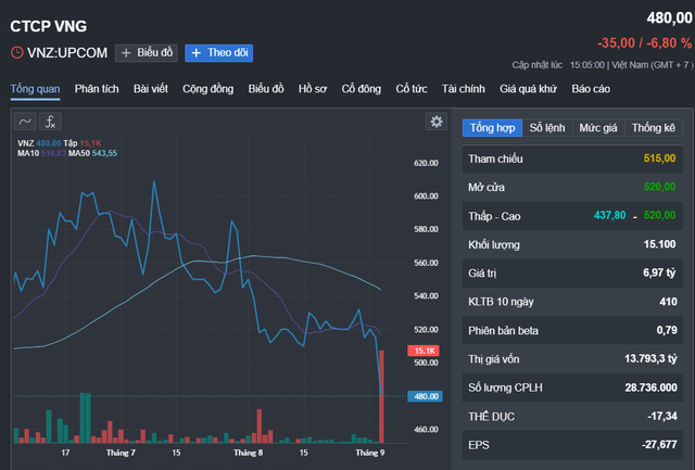 Cổ phiếu VNZ của Công ty CP VNG lao dốc mạnh- Ảnh 1.