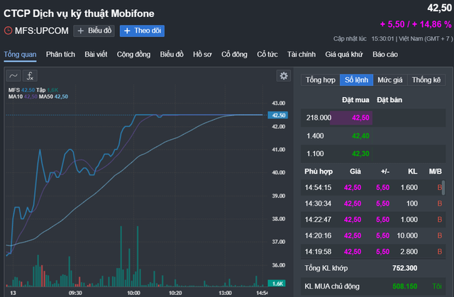Cổ phiếu “họ” MobiFone bất ngờ "cháy hàng"- Ảnh 1.
