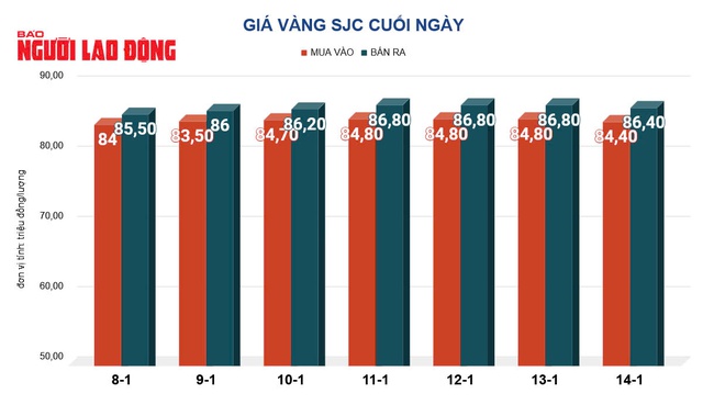 Giá vàng hôm nay, 15-1: Bật tăng do đồng USD giảm giá- Ảnh 2.