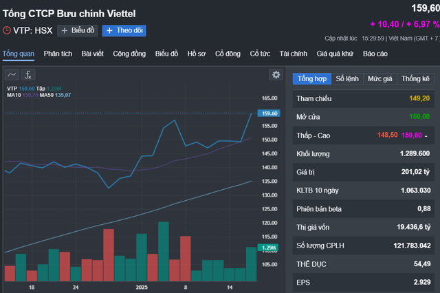 Viettel Post mở công ty con tại Trung Quốc, cổ phiếu lên cao nhất lịch sử- Ảnh 1.