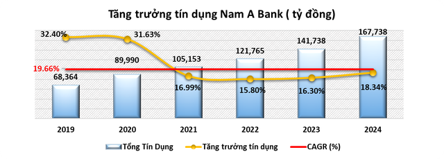 Năm 2024, Nam A Bank giữ đà tăng trưởng ổn định, quản trị rủi ro hiệu quả- Ảnh 1.