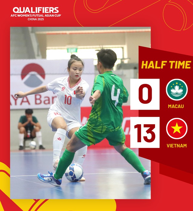 Futsal nữ Việt Nam thắng 21-0, lập kỷ lục mới- Ảnh 1.