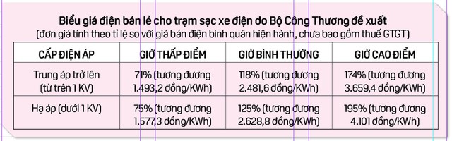 Phương án nào cho giá điện trạm sạc?- Ảnh 3.