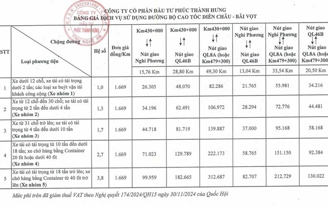 Cao tốc Diễn Châu - Bãi Vọt bắt đầu thu phí từ ngày 5-1-2025- Ảnh 3.