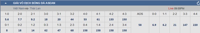 Soi tỉ số trận Việt Nam - Thái Lan ASEAN CUP 2024: Phải thắng lượt đi để dễ toan tính- Ảnh 6.