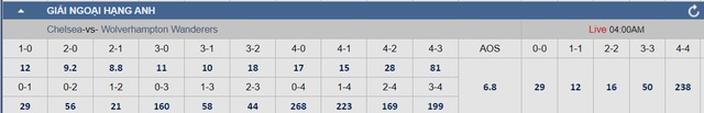 Soi tỉ số trận Chelsea - Wolves: Quyết thắng Bầy sói- Ảnh 3.