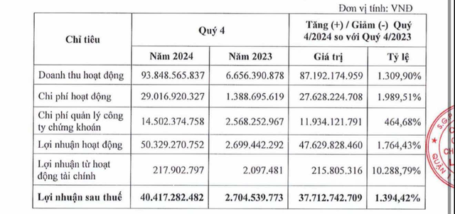 Chứng khoán ngân hàng Lộc Phát bứt phá, tăng trưởng 614%- Ảnh 1.