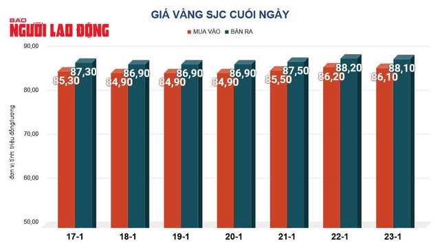 Giá vàng hôm nay, 24-1: Quay đầu giảm nhẹ- Ảnh 2.