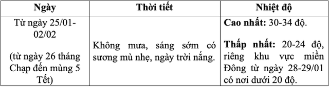 Thời tiết TP HCM hôm nay, 24-1: Có lúc nắng nóng với nền nhiệt cao nhất 33 độ C- Ảnh 2.