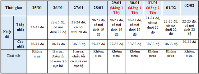 Diễn biến thời tiết Tết Nguyên đán Ất Tỵ 2025 ở Nam Bộ- Ảnh 3.