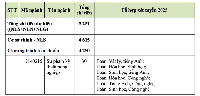 Trường ĐH Nông lâm TP HCM vẫn xét tuyển học bạ- Ảnh 3.