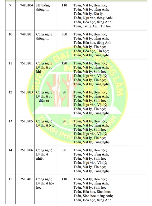 Trường ĐH Nông lâm TP HCM vẫn xét tuyển học bạ- Ảnh 5.