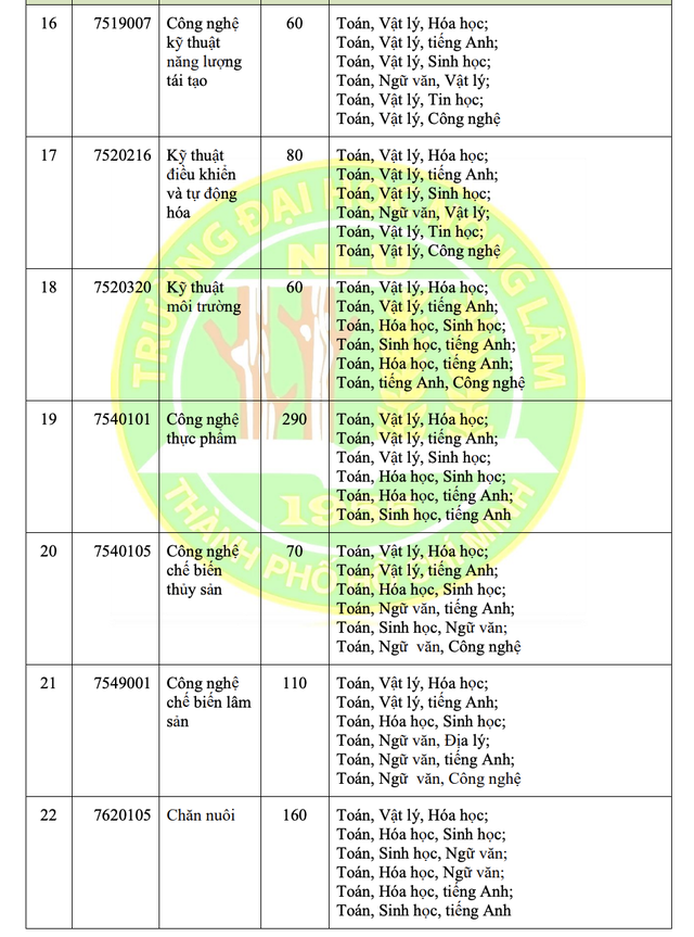 Trường ĐH Nông lâm TP HCM vẫn xét tuyển học bạ- Ảnh 6.