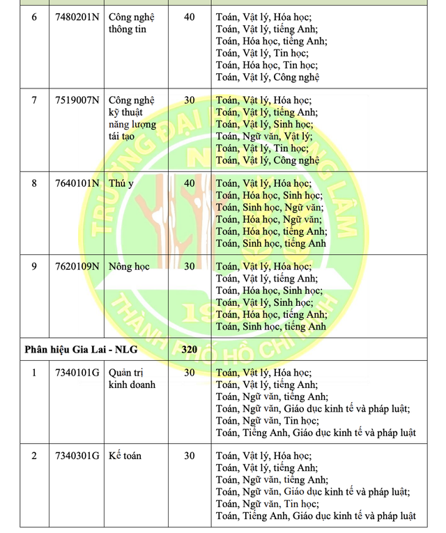 Trường ĐH Nông lâm TP HCM vẫn xét tuyển học bạ- Ảnh 11.