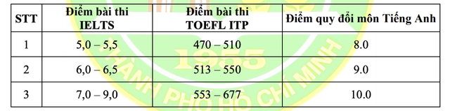 Trường ĐH Nông lâm TP HCM vẫn xét tuyển học bạ- Ảnh 2.