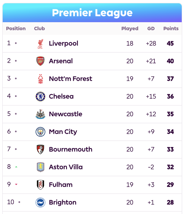 Hòa tệ hại Brighton, Arsenal hết hy vọng đua vô địch Ngoại hạng- Ảnh 8.