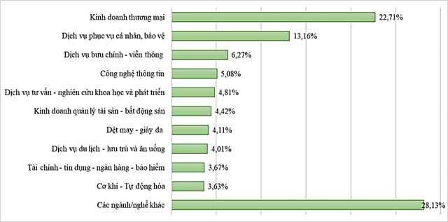 Năm 2024 những ngành nghề nào có cầu nhân lực lớn nhất TP HCM?- Ảnh 1.