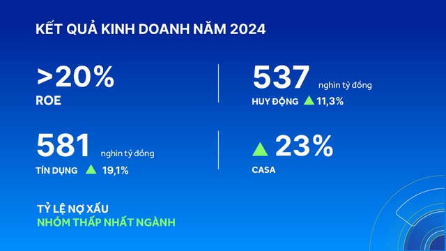 ACB bứt phá tăng trưởng kinh doanh- Ảnh 2.