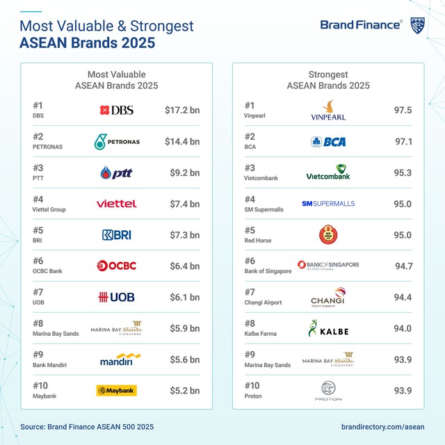 Vinpearl trở thành thương hiệu mạnh nhất Đông Nam Á năm 2025 - Ảnh 1.