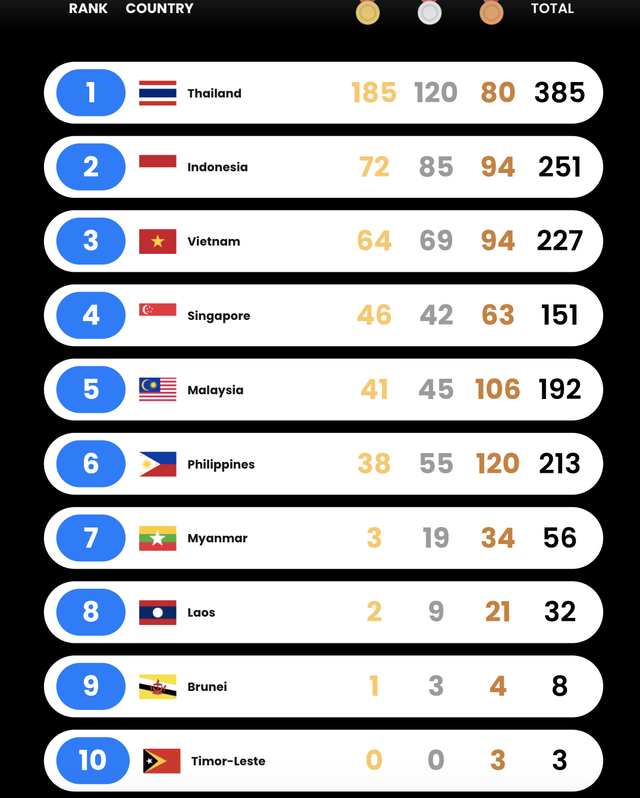 SEA Games 33 ngày 18-12: Thể thao Việt Nam quyết tâm bứt phá - Ảnh 1.