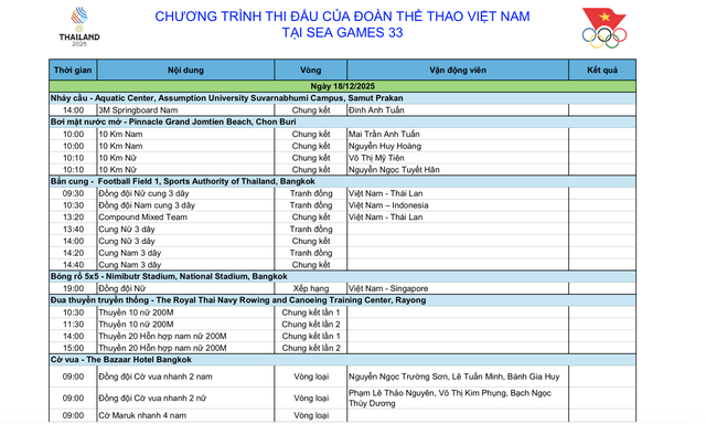SEA Games 33 ngày 18-12: Thể thao Việt Nam quyết tâm bứt phá - Ảnh 6.