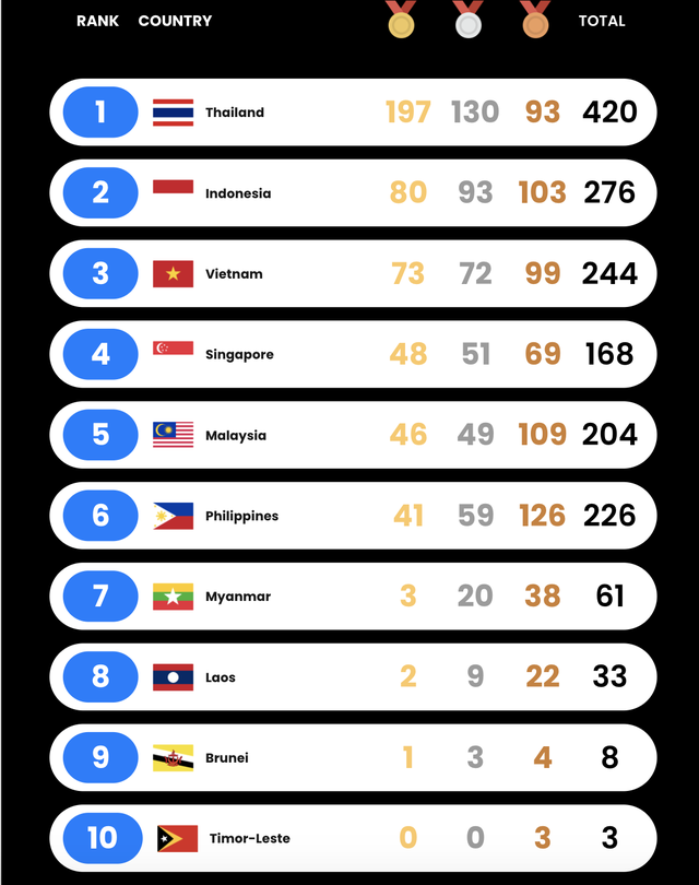 SEA Games 33 ngày 19-12: Thể thao Việt Nam tăng tốc với hiệu ứng bóng đá - Ảnh 1.