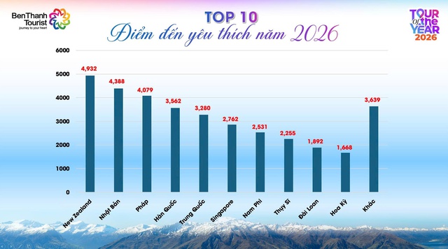 New Zealand – điểm đến của Tour of the Year 2026 - Ảnh 2.