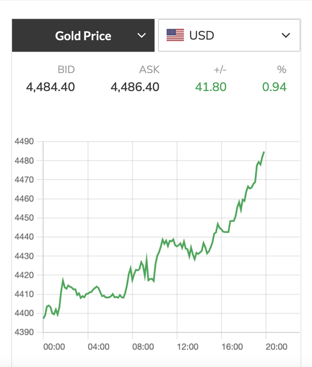 Gi&aacute; v&agrave;ng SJC tăng mạnh chạm mốc 159 triệu đồng , đ&oacute;n đầu xu hướng Kinh tế - Ảnh 3.