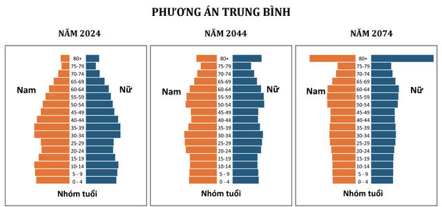 Dân số Việt Nam: Thời kỳ vàng sắp khép lại - Ảnh 1.
