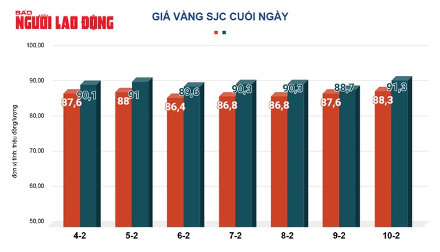 Giá vàng hôm nay, 11-2: Tăng vọt lên mức chưa từng thấy- Ảnh 2.