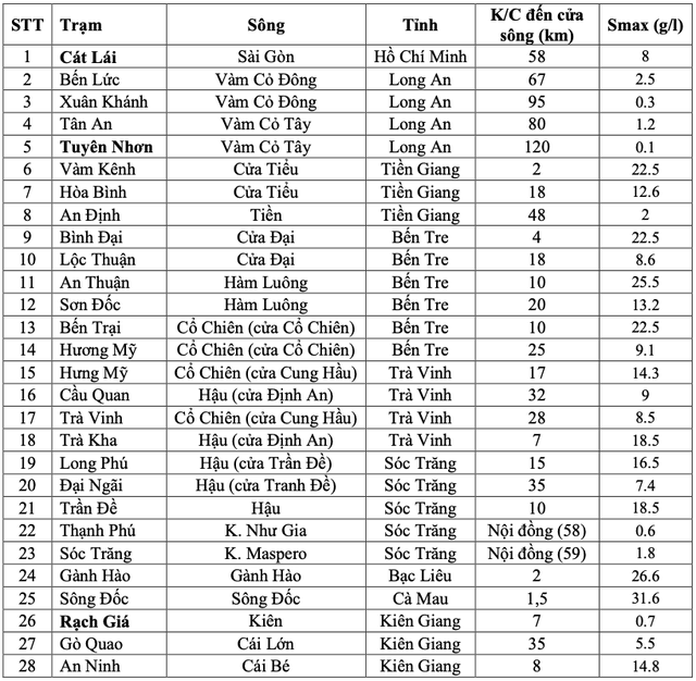 10 ngày đáng chú ý về tình hình xâm nhập mặn tại Nam Bộ- Ảnh 2.