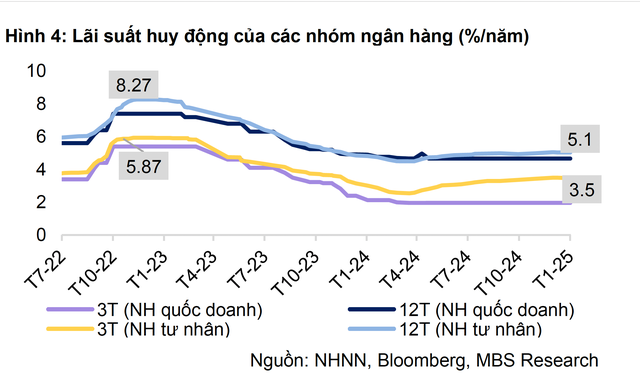 Sau Tết, xuất hiện nhiều ngân hàng giảm lãi suất gửi tiết kiệm- Ảnh 1.